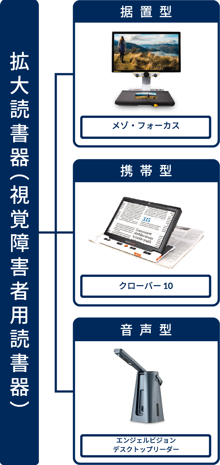 拡大読書器（視覚障害者用読書器）