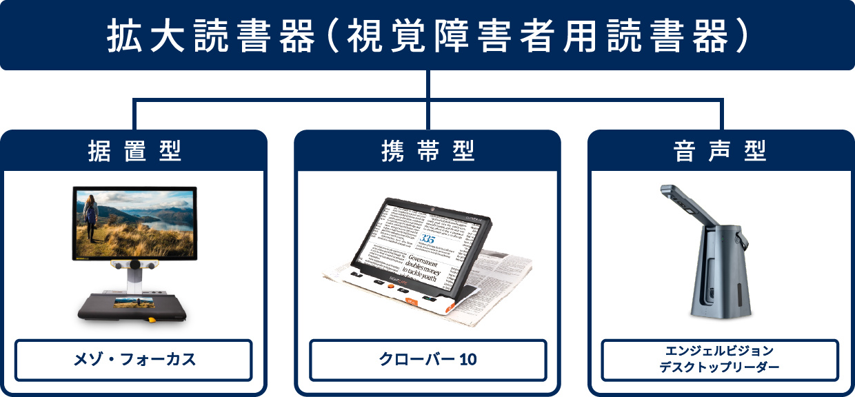 拡大読書器（視覚障害者用読書器）